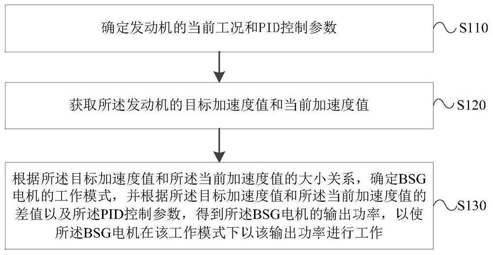 Vibration suppression method and device of vehicle engine, storage medium and vehicle