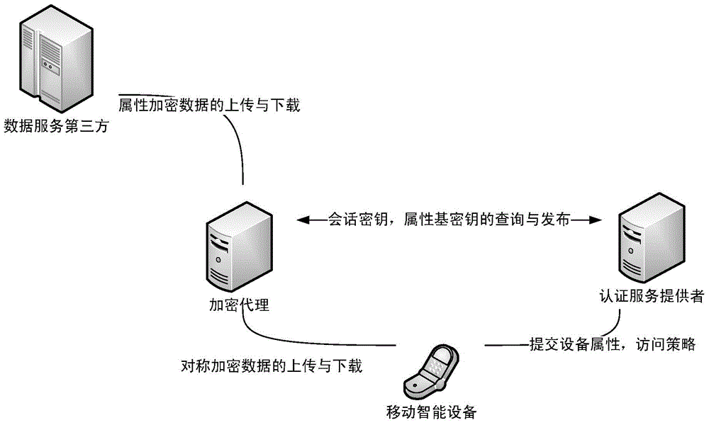 Mobile intelligent device security service implementation method and system supporting attribute based encryption