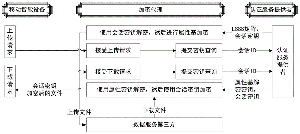 Mobile intelligent device security service implementation method and system supporting attribute based encryption