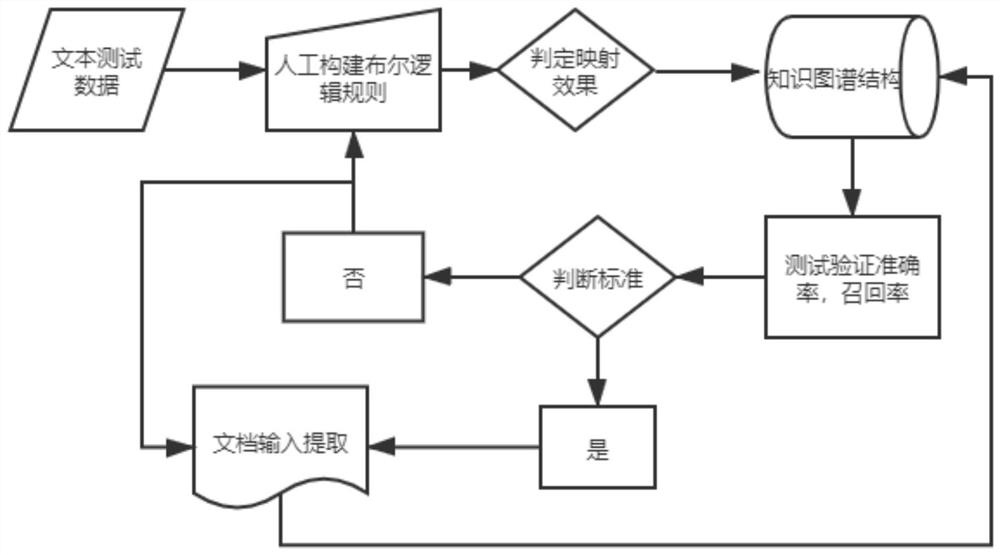 Knowledge graph semantic mapping method and system