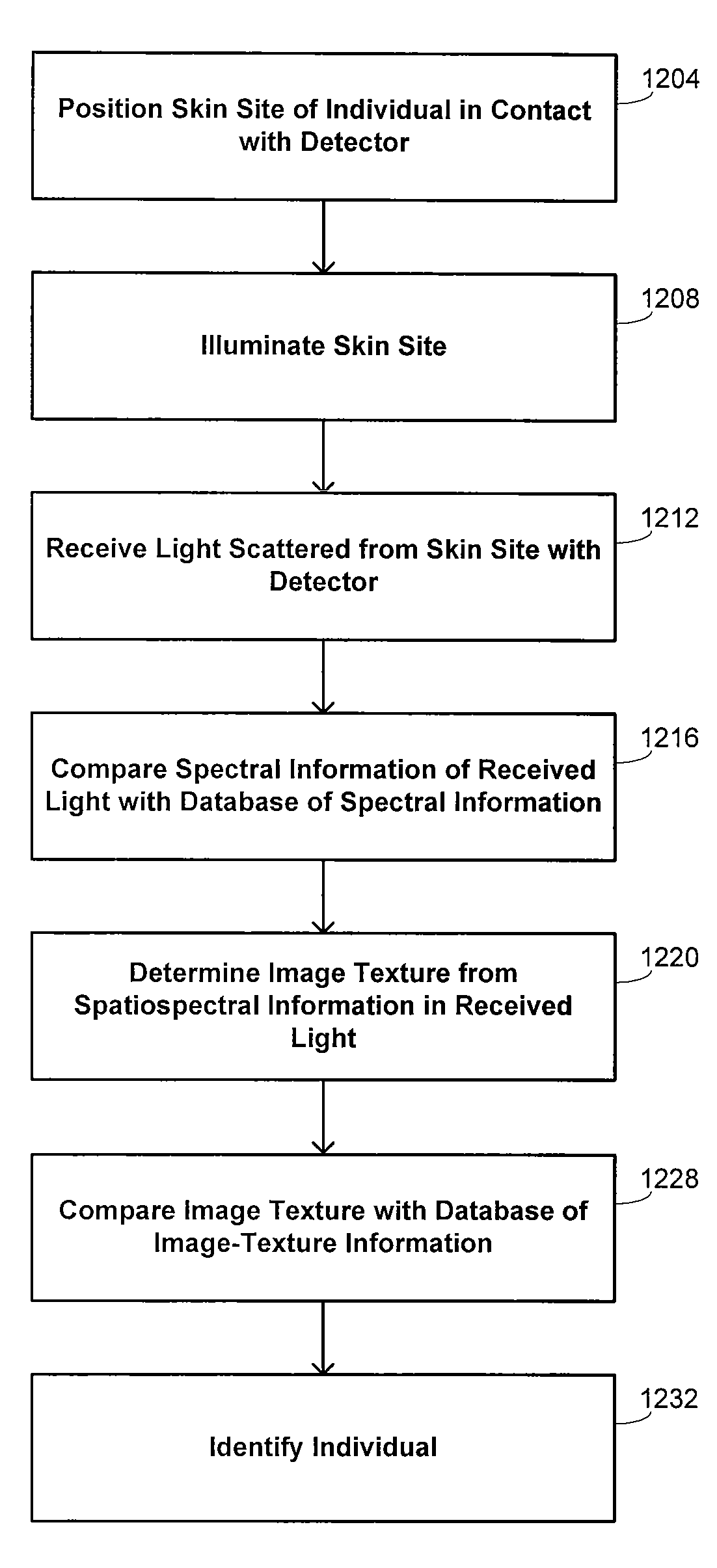 Texture-biometrics sensor