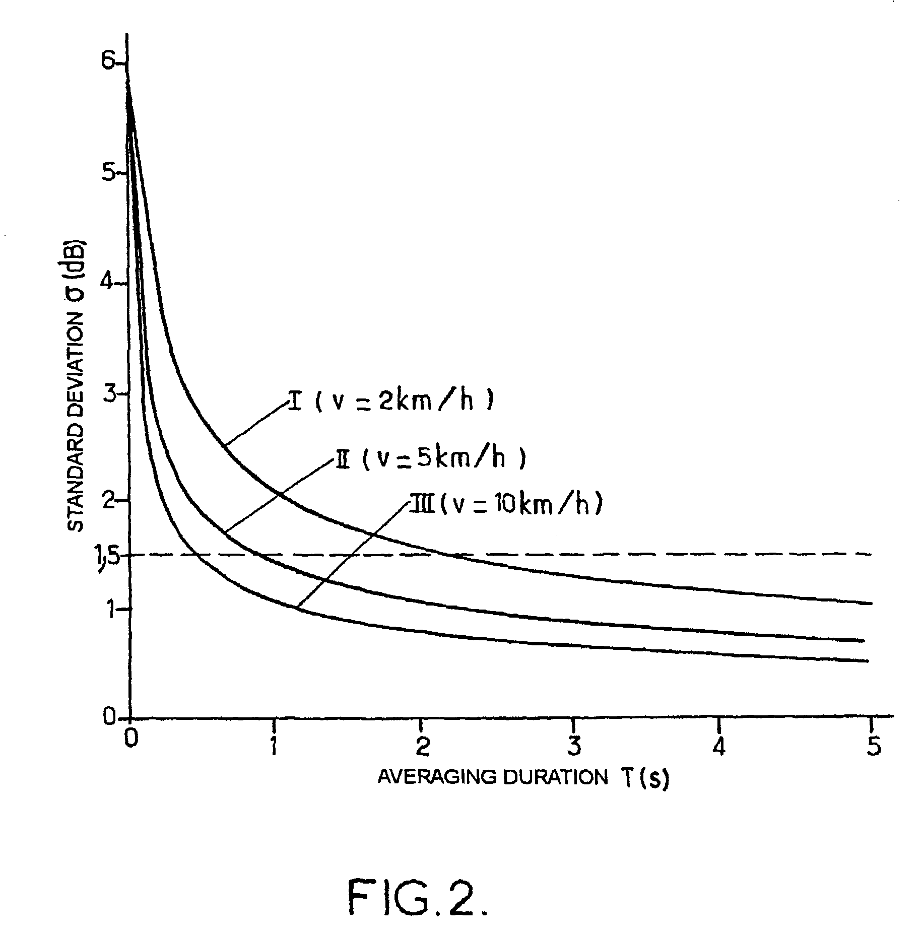 Method and device for evaluating the energy level of a radio signal