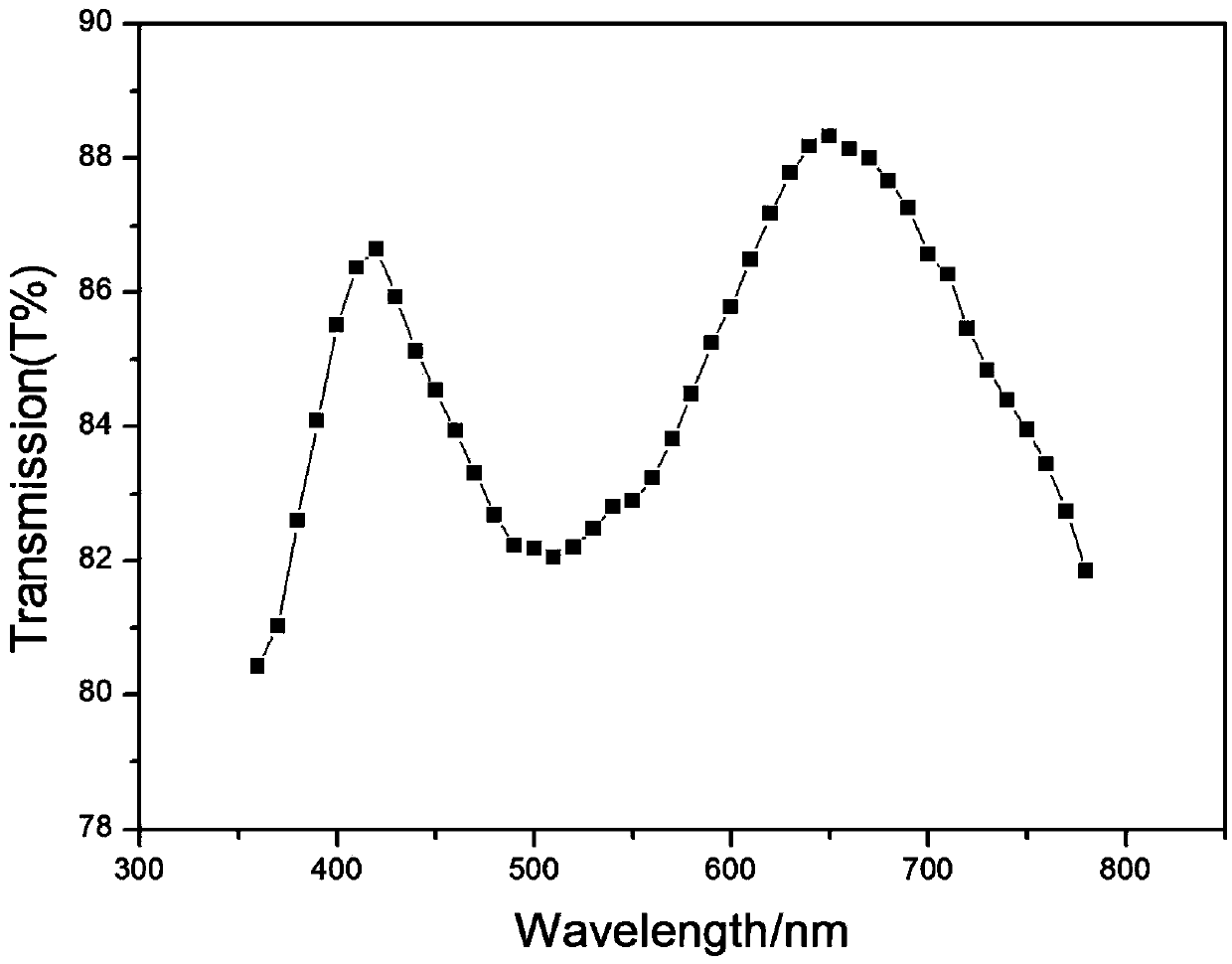 Preparation method of optical frequency band metamaterial based on gold-branch-shaped units