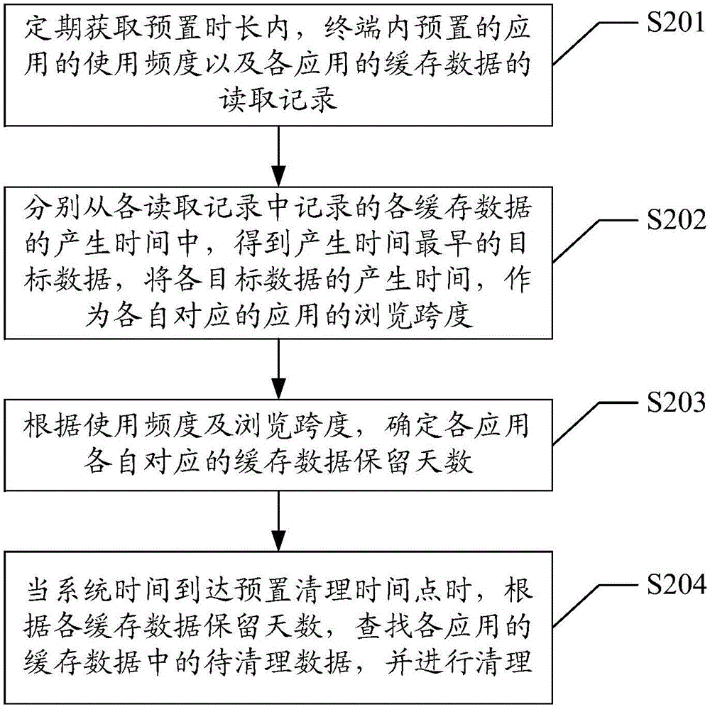 Method and device for cleaning cache data, and terminal