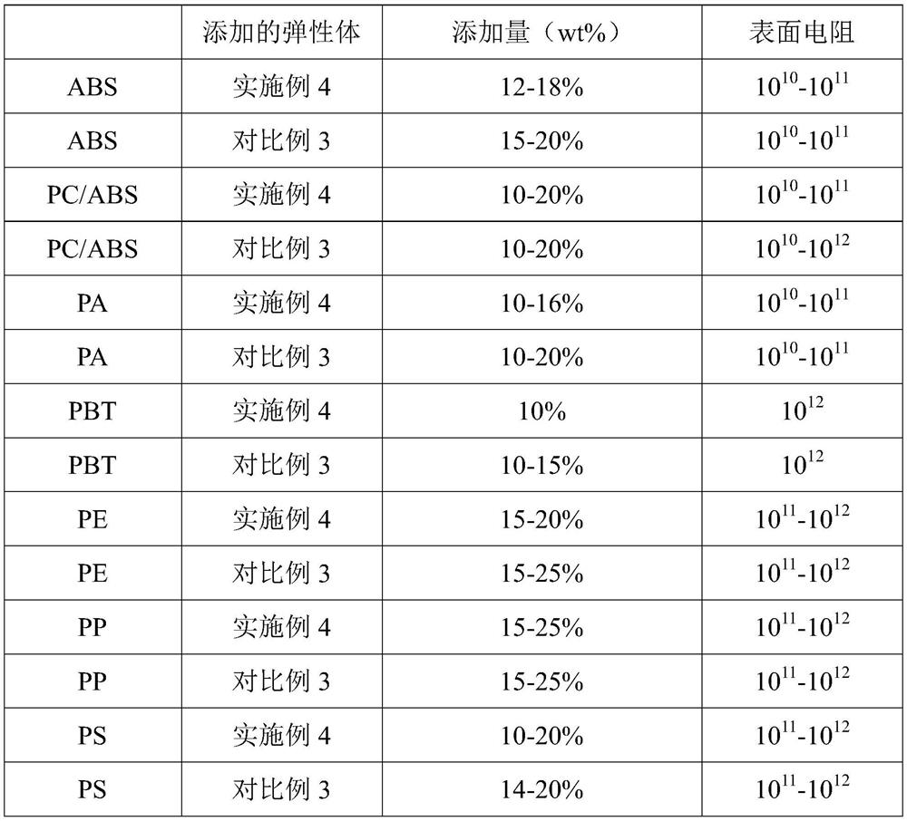 A method for preparing permanent antistatic branched polyamide elastomer, elastomer prepared by the method and use thereof