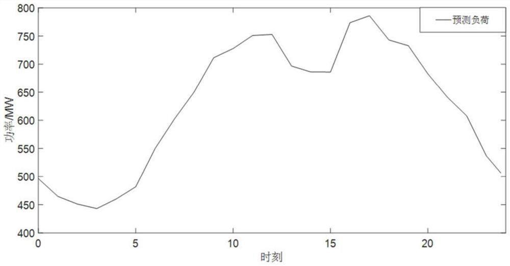 Source network load storage coordination optimization method based on power unbalance