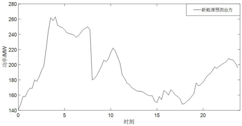 Source network load storage coordination optimization method based on power unbalance