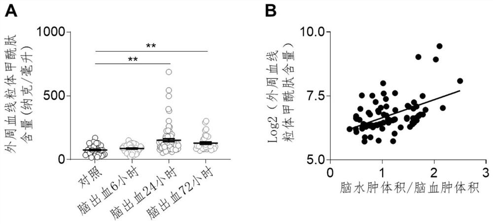 Method and Application of Detecting Formyl Peptide or Formyl Peptide Receptor-1 Ligand Content