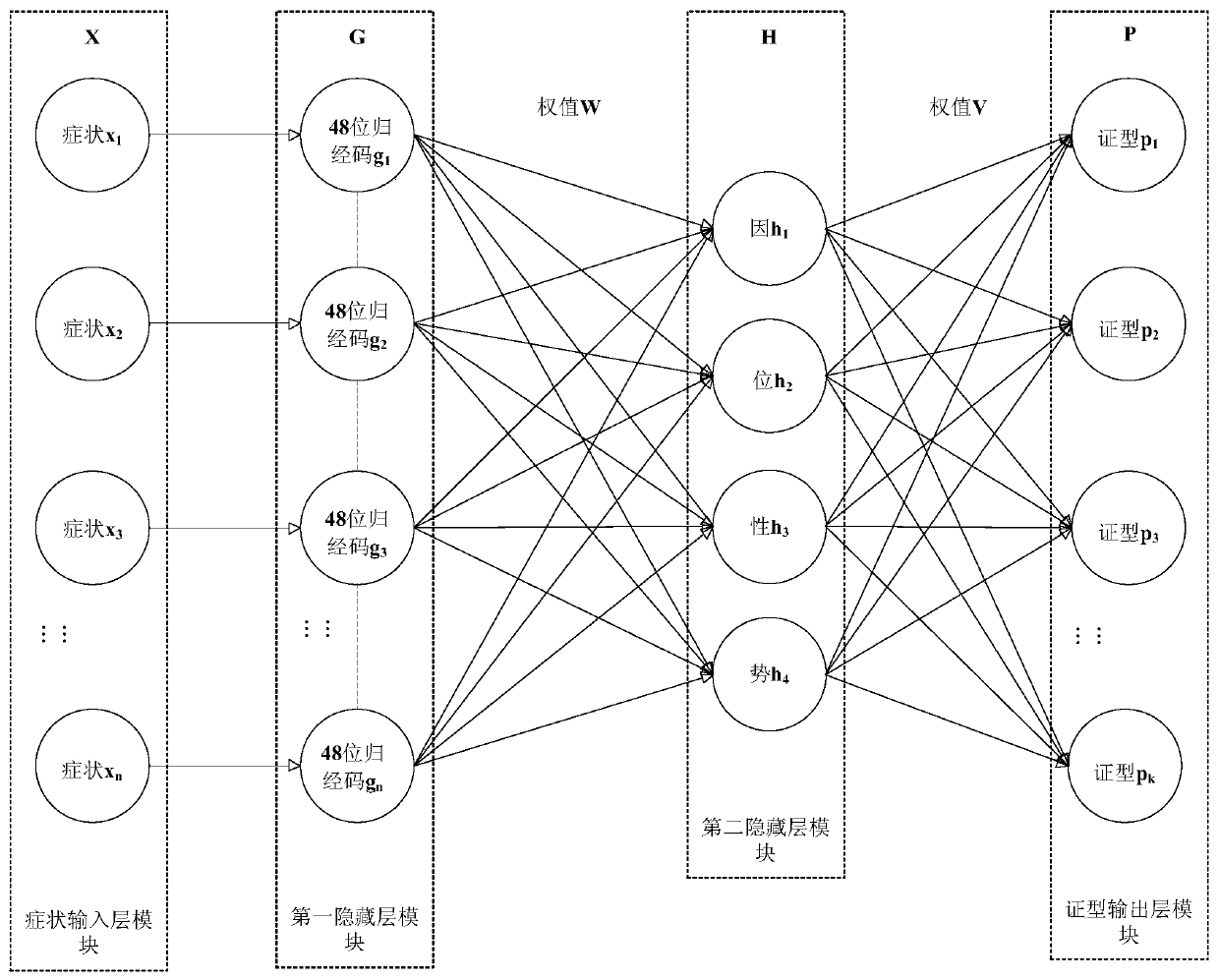 A system based on TCM syndrome differentiation artificial neural network algorithm model