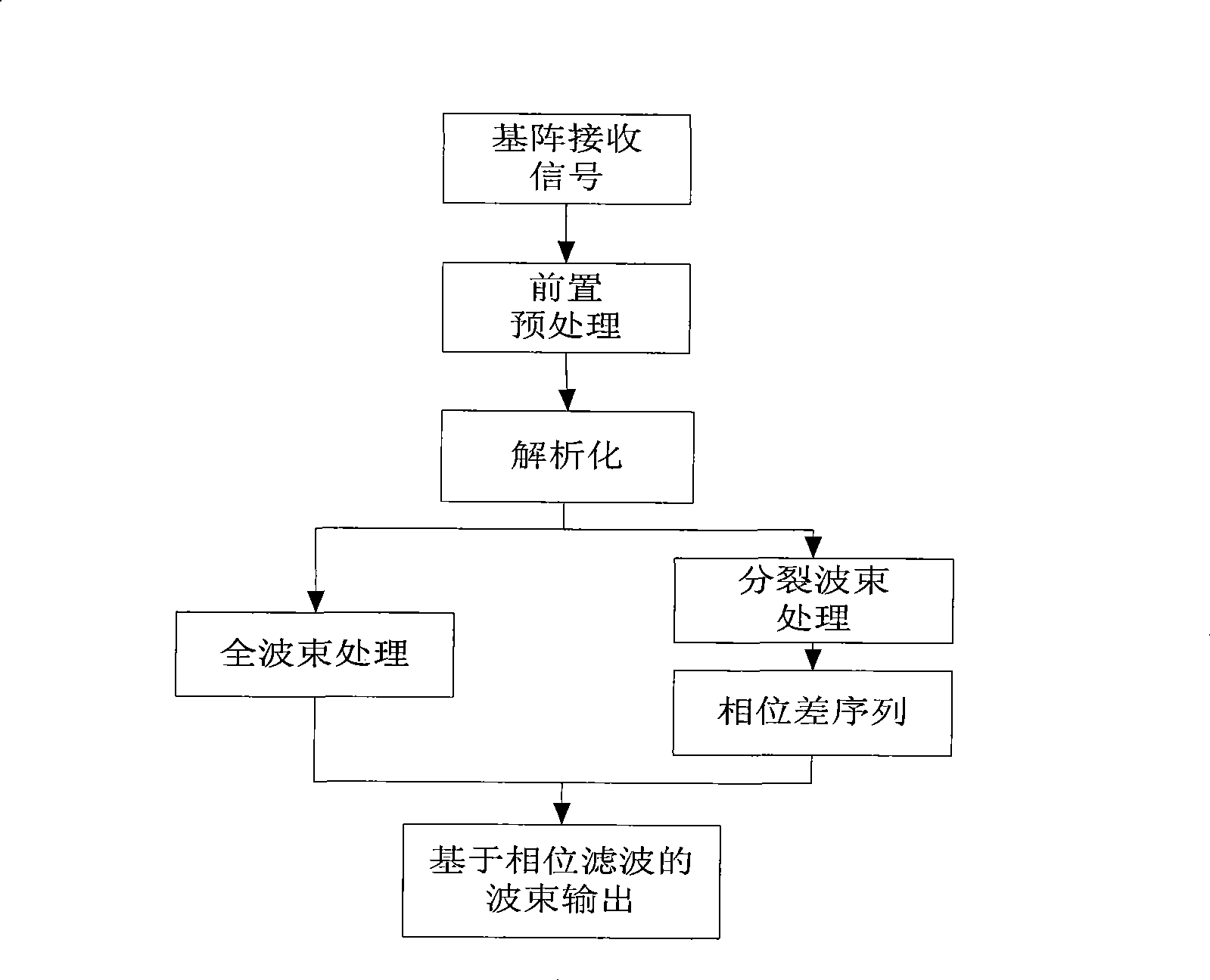 Phase filtering based beam forming method