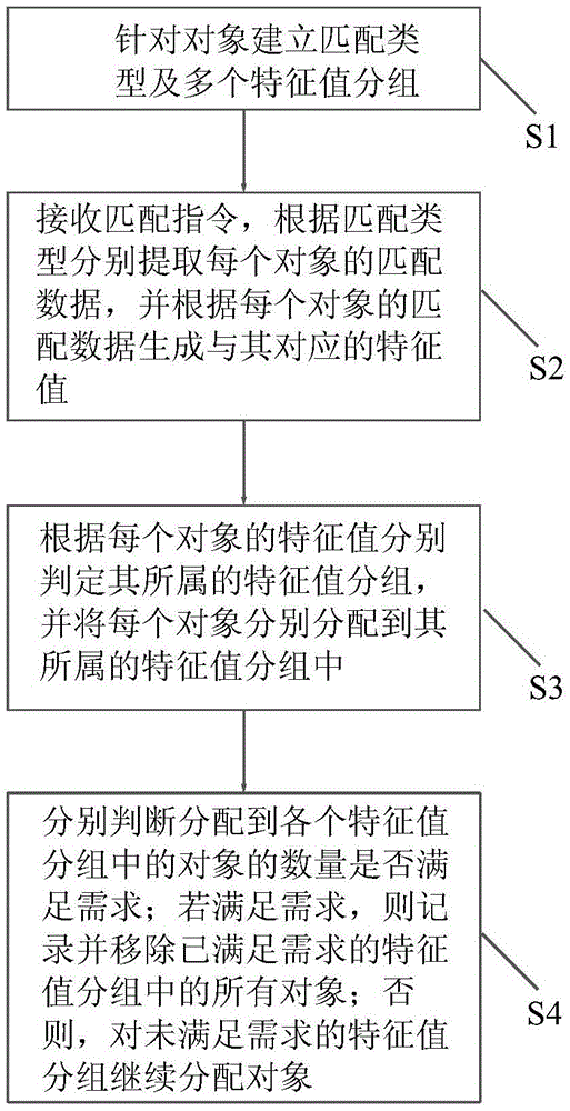 Object matching method and system