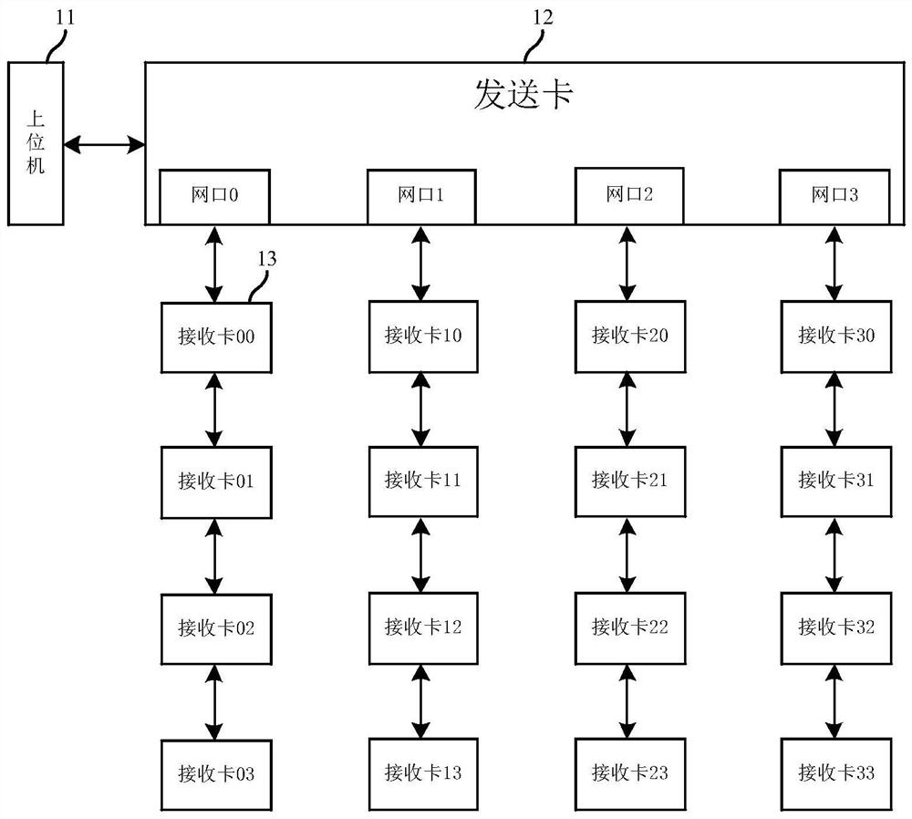 Data interaction method applied to LED display control system and receiving card