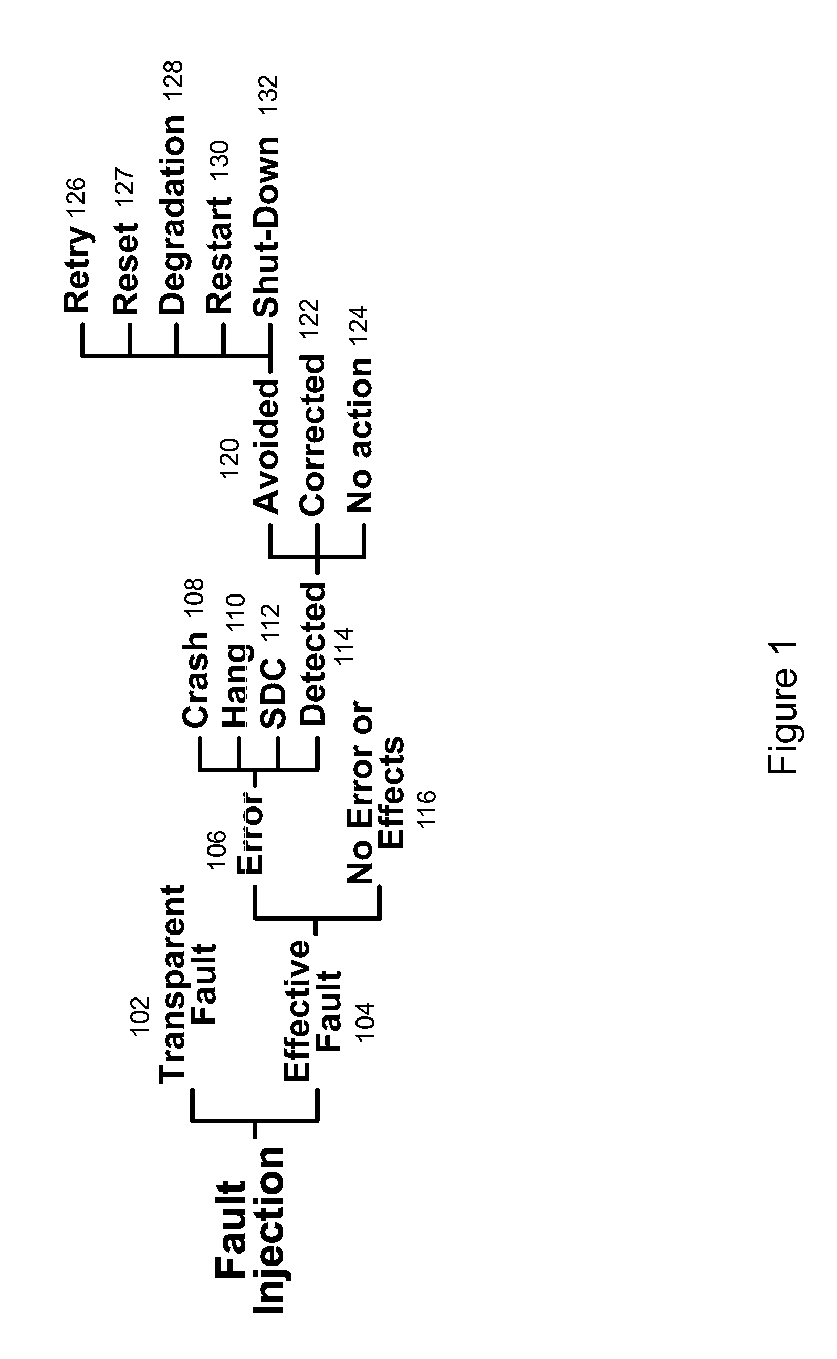 Method and Apparatus for Fault Injection
