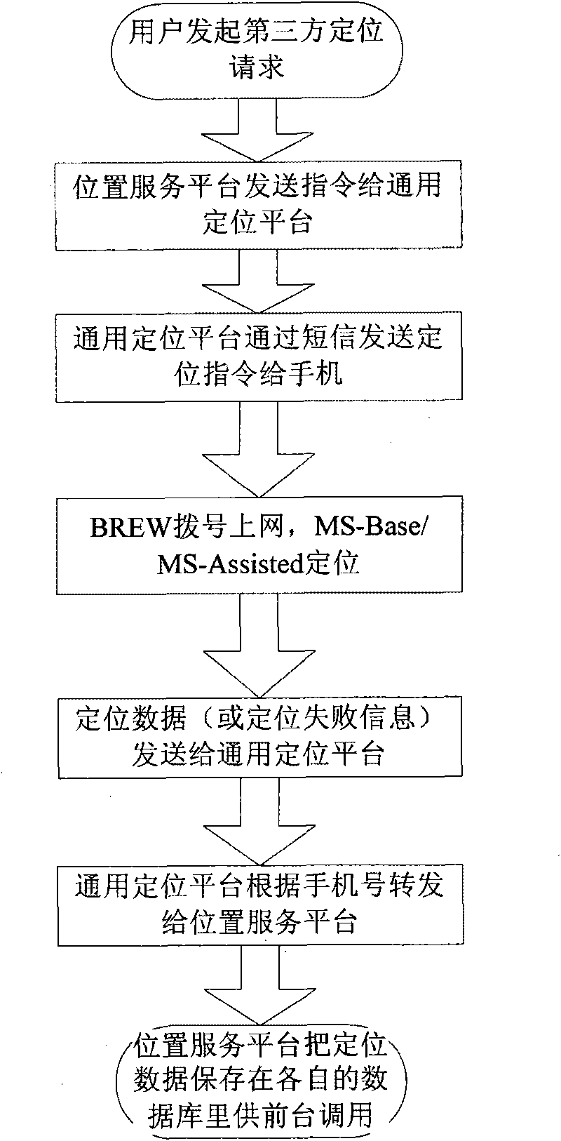Implementation method of mobile phone third party positioning based on BREW platform