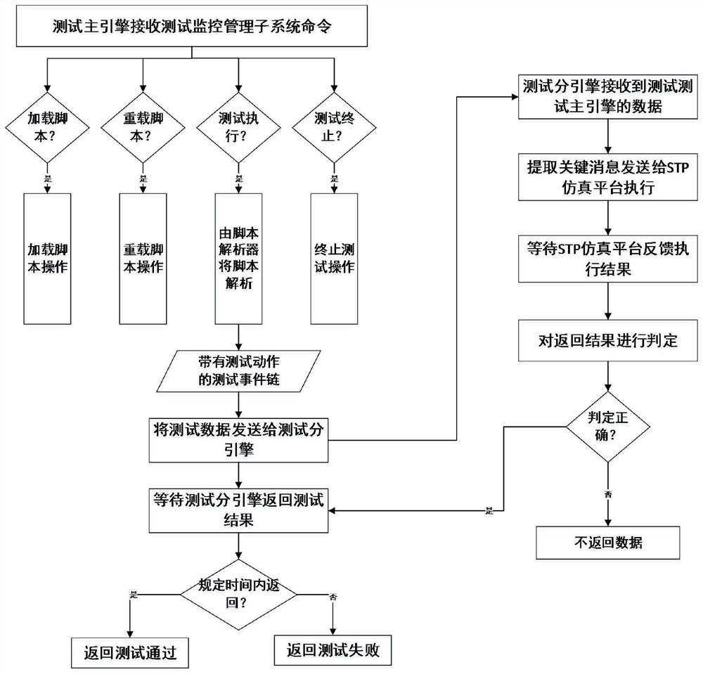 An engine for automated testing of cbtc systems