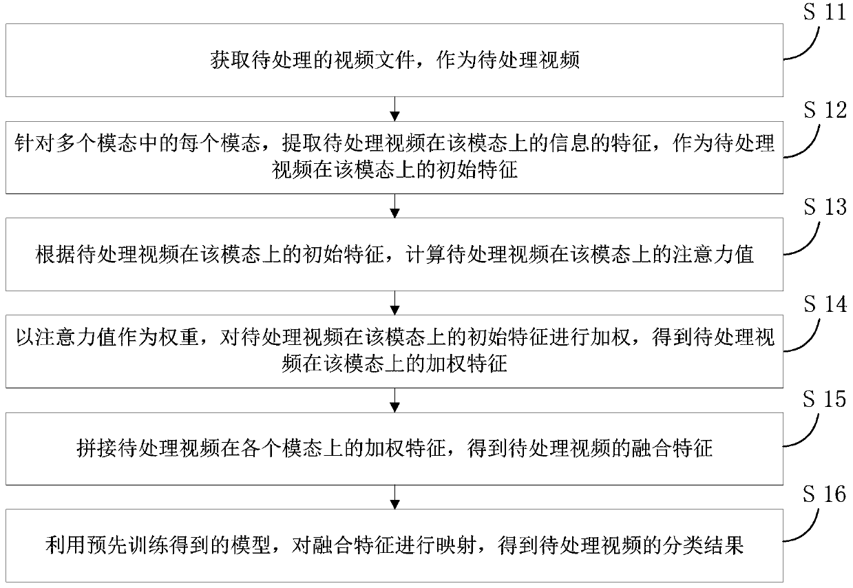 Video classification method and device and electronic equipment