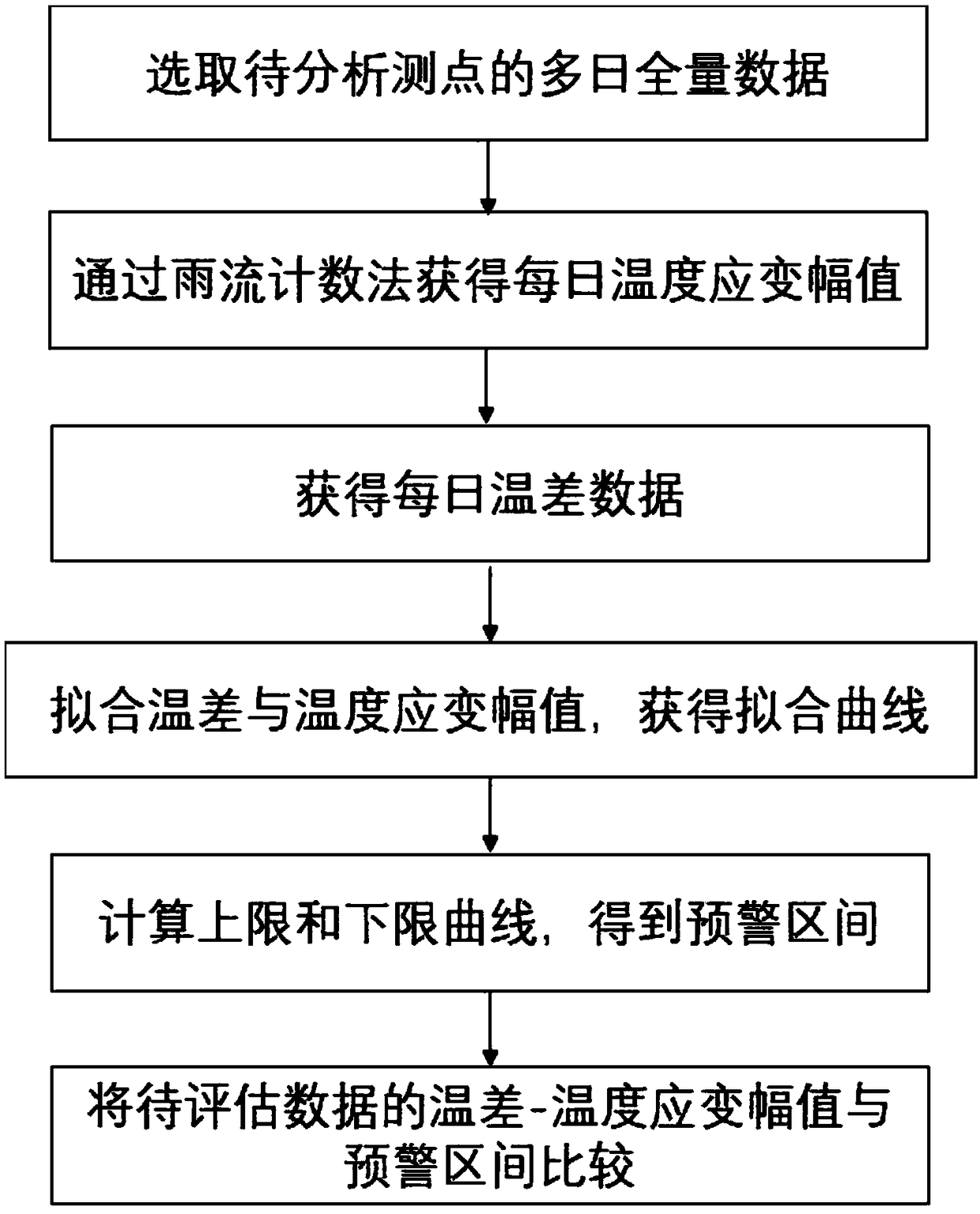 A method for early warning of bridge strain