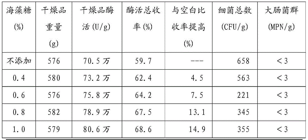 A kind of purification method of food grade neutral protease