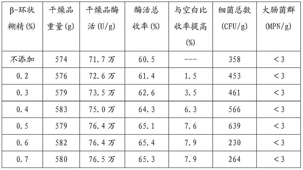 A kind of purification method of food grade neutral protease