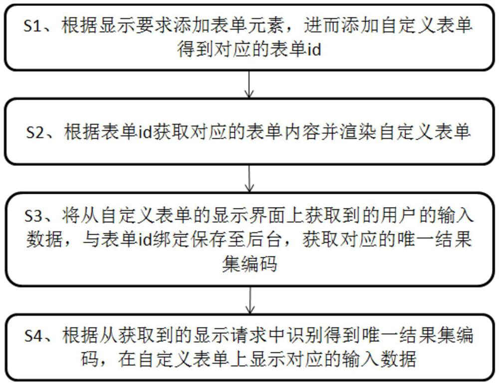 Form custom rendering method and storage medium