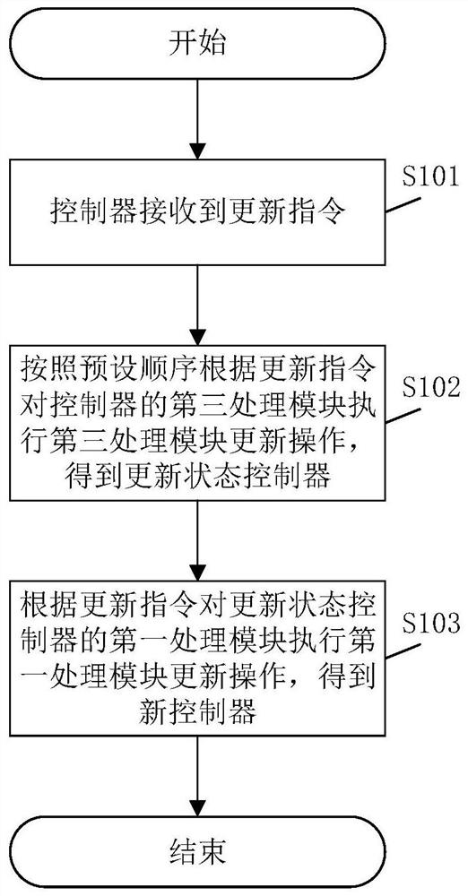 Method and system for updating cluster system controller