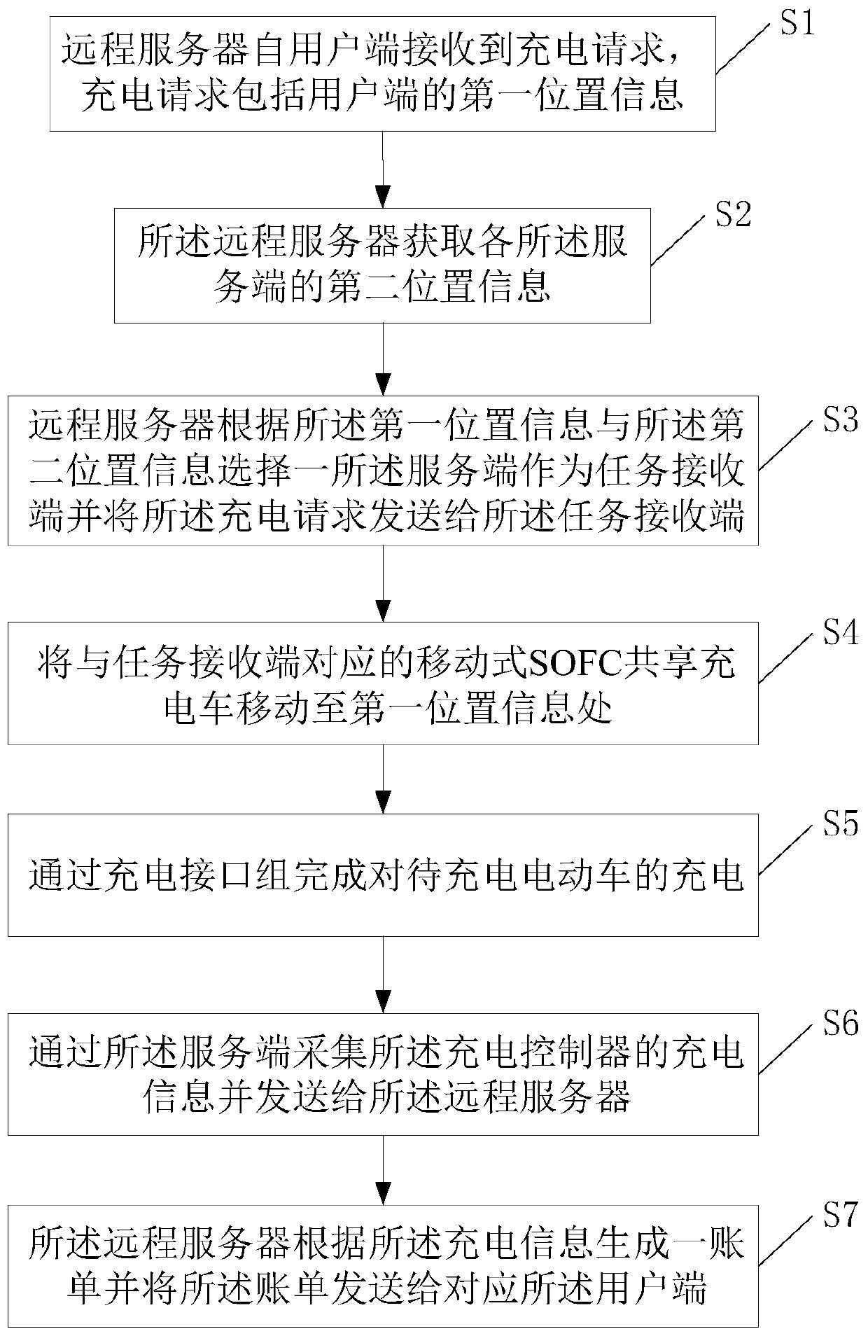 Movable type SOFC shared charging car, system and charging method