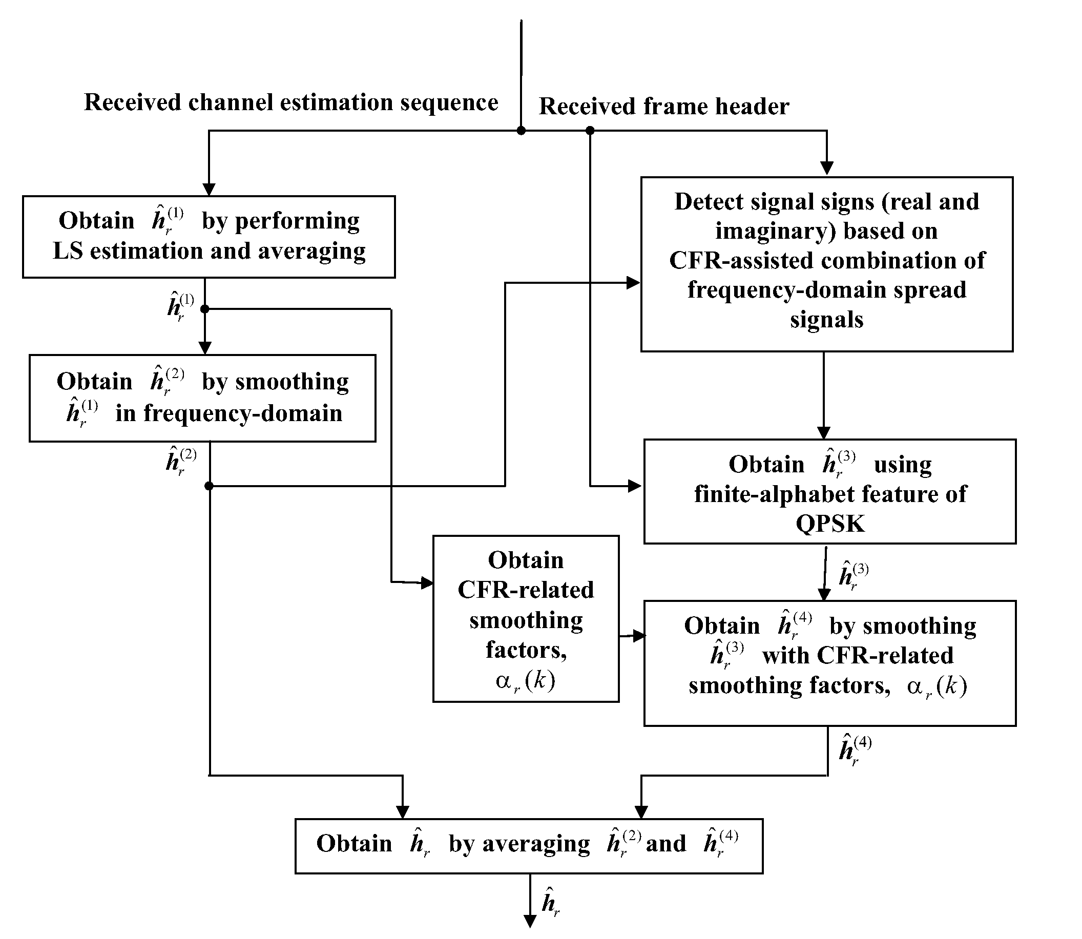 Cfr estimation method for multi-band ofdm-based UWB systems