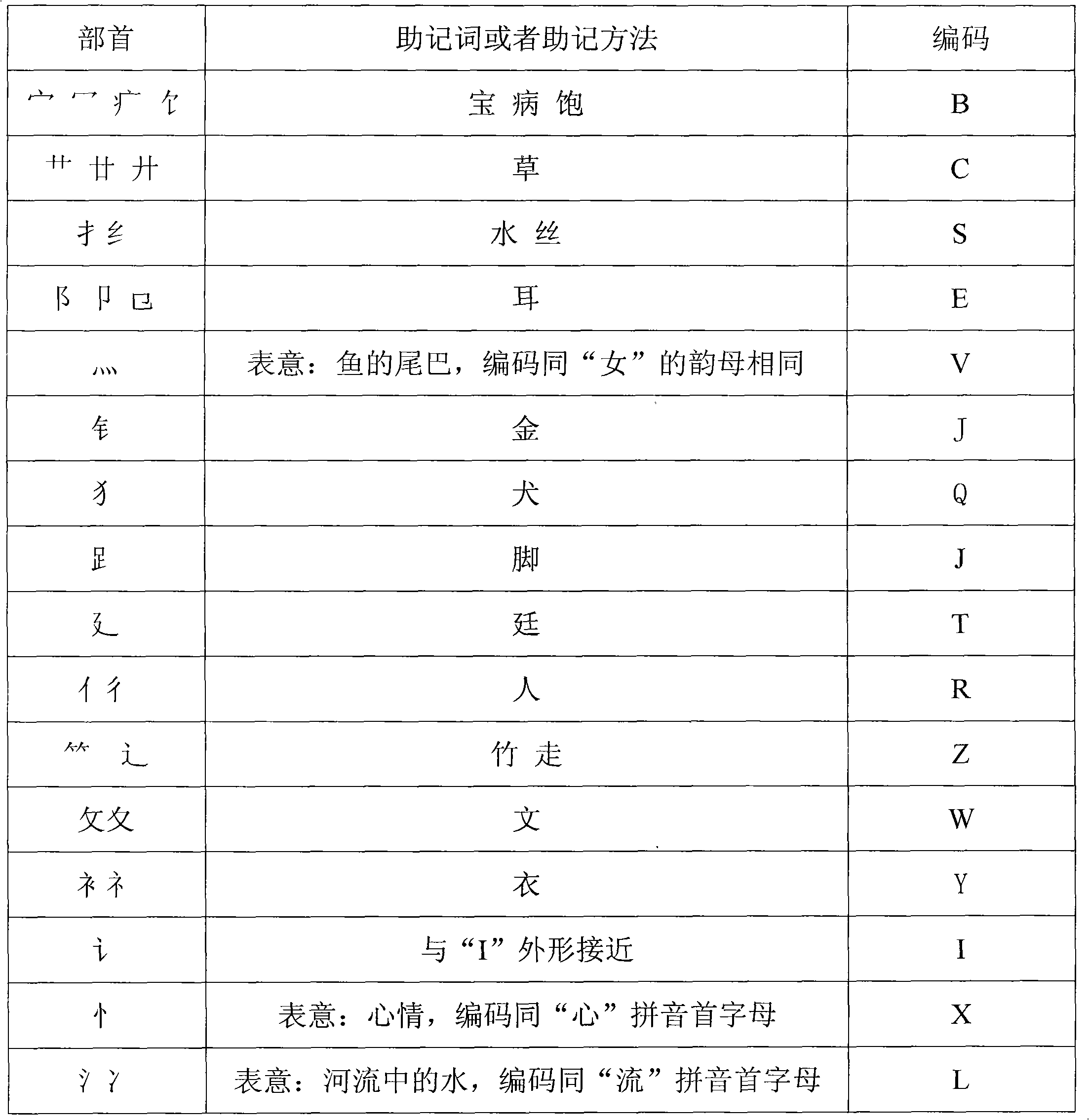 Zero-memory simple sub-character splitting input method