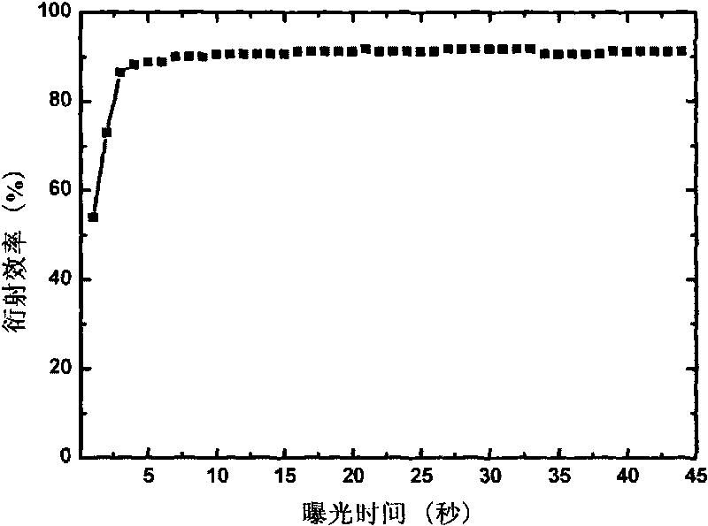 Photo-induced polymer holographic material mixed with nano-silicon dioxide and preparation method thereof