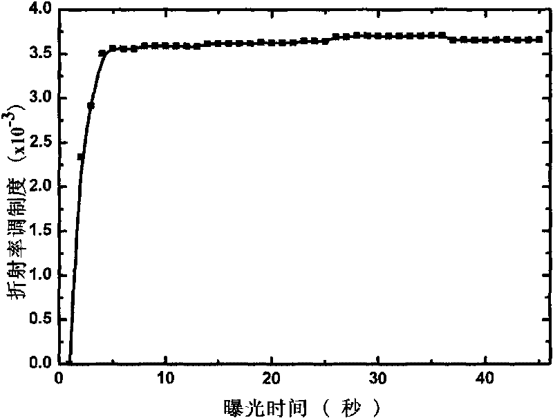 Photo-induced polymer holographic material mixed with nano-silicon dioxide and preparation method thereof