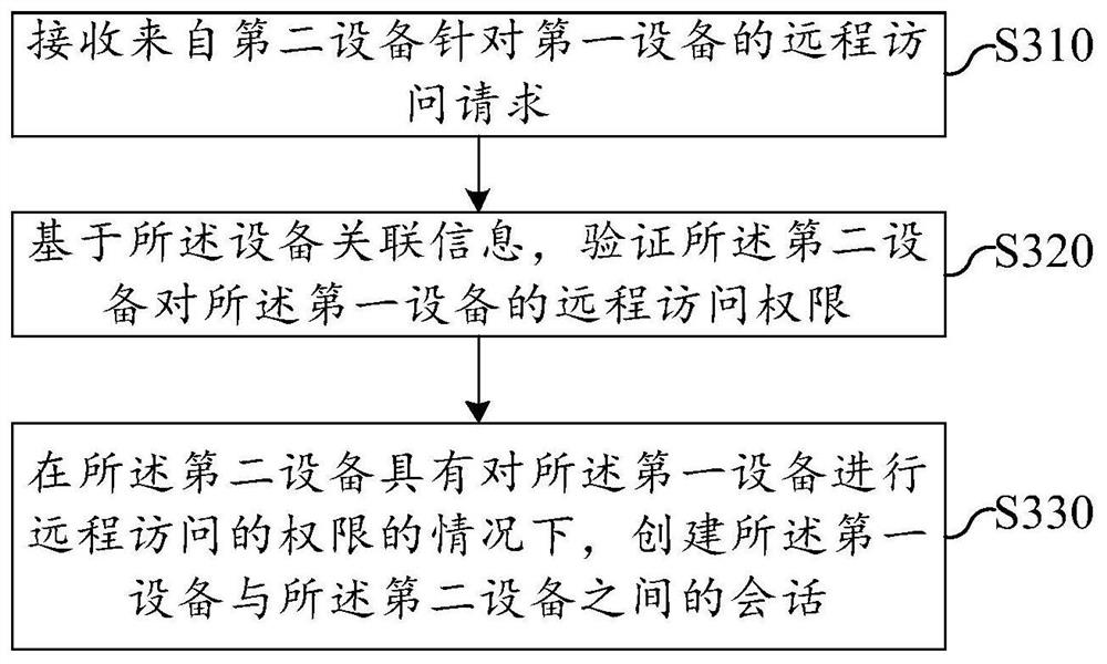 Method and system for remotely accessing first equipment and related equipment