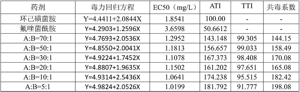 Bactericidal composition containing cyclohexyl flusulfamide and fluxapyroxad and application of bactericidal composition