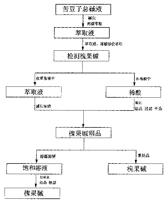 Process for preparing sophocarpine