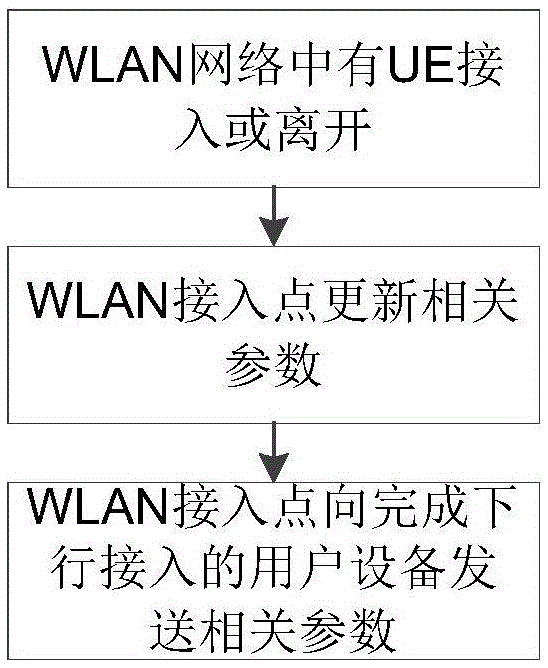 Access method of multi-mode user equipment in WLAN and cellular mixed network