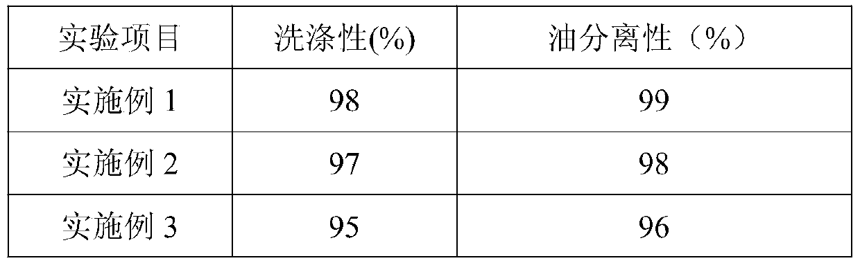 A kind of organic fluorine-containing industrial detergent and preparation method thereof