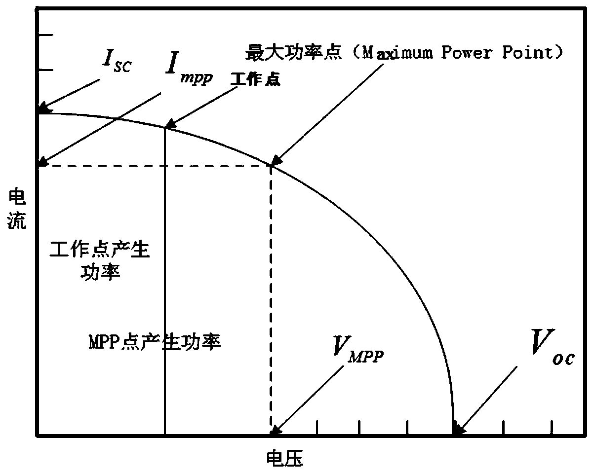 Photovoltaic power generation maximum power point tracking control method and device