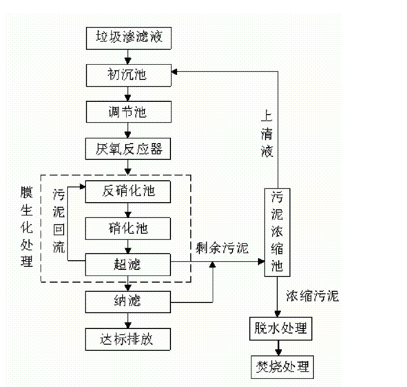 Method and device for treating garbage percolate