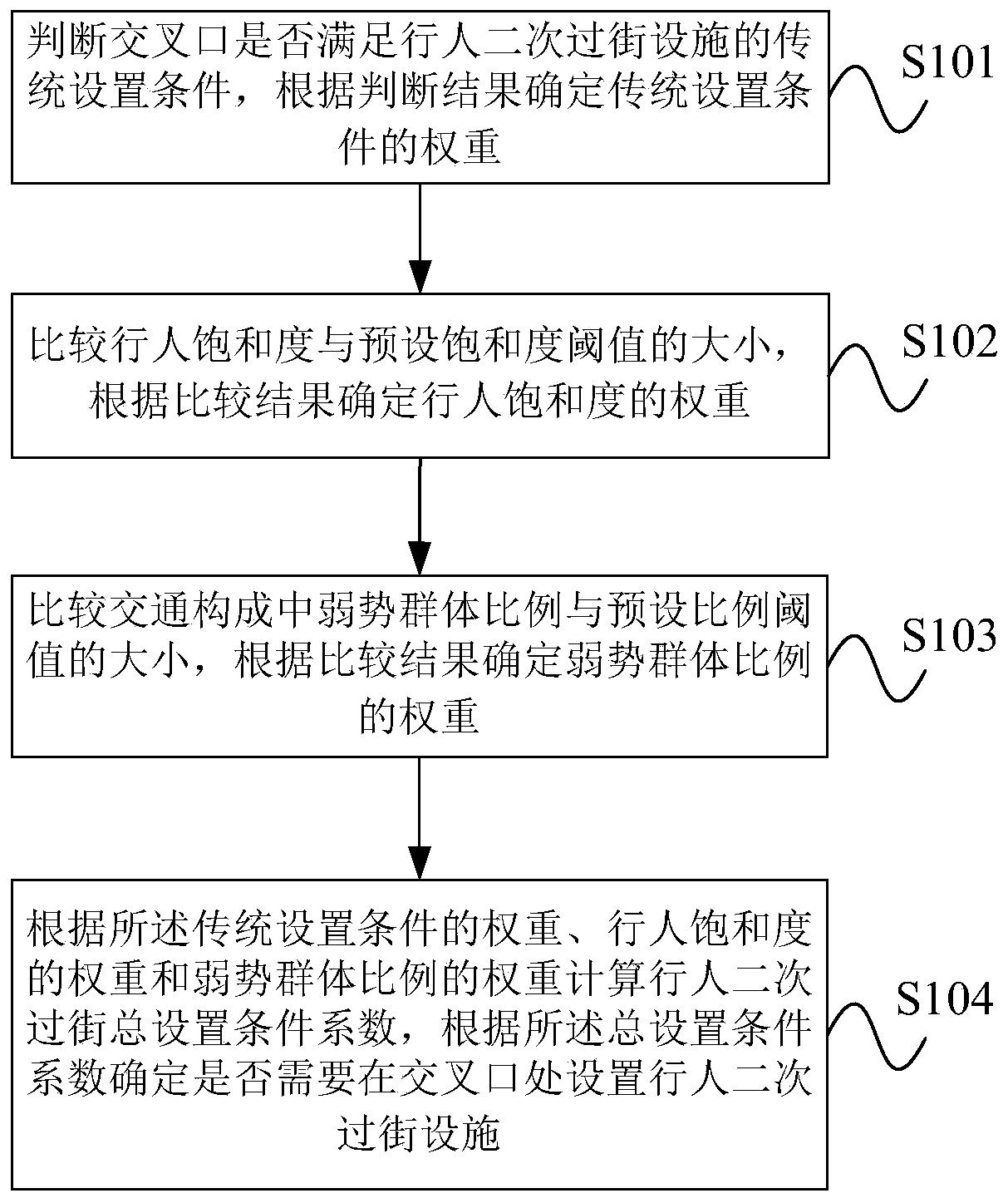 Judgement method of setting conditions of pedestrian two-step street crossing, and timing optimization method of pedestrian two-step street crossing