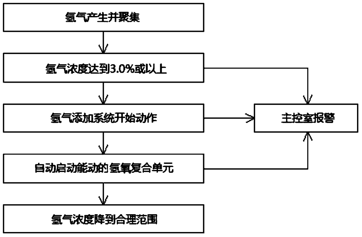 Nuclear power plant containment hydrogen elimination system