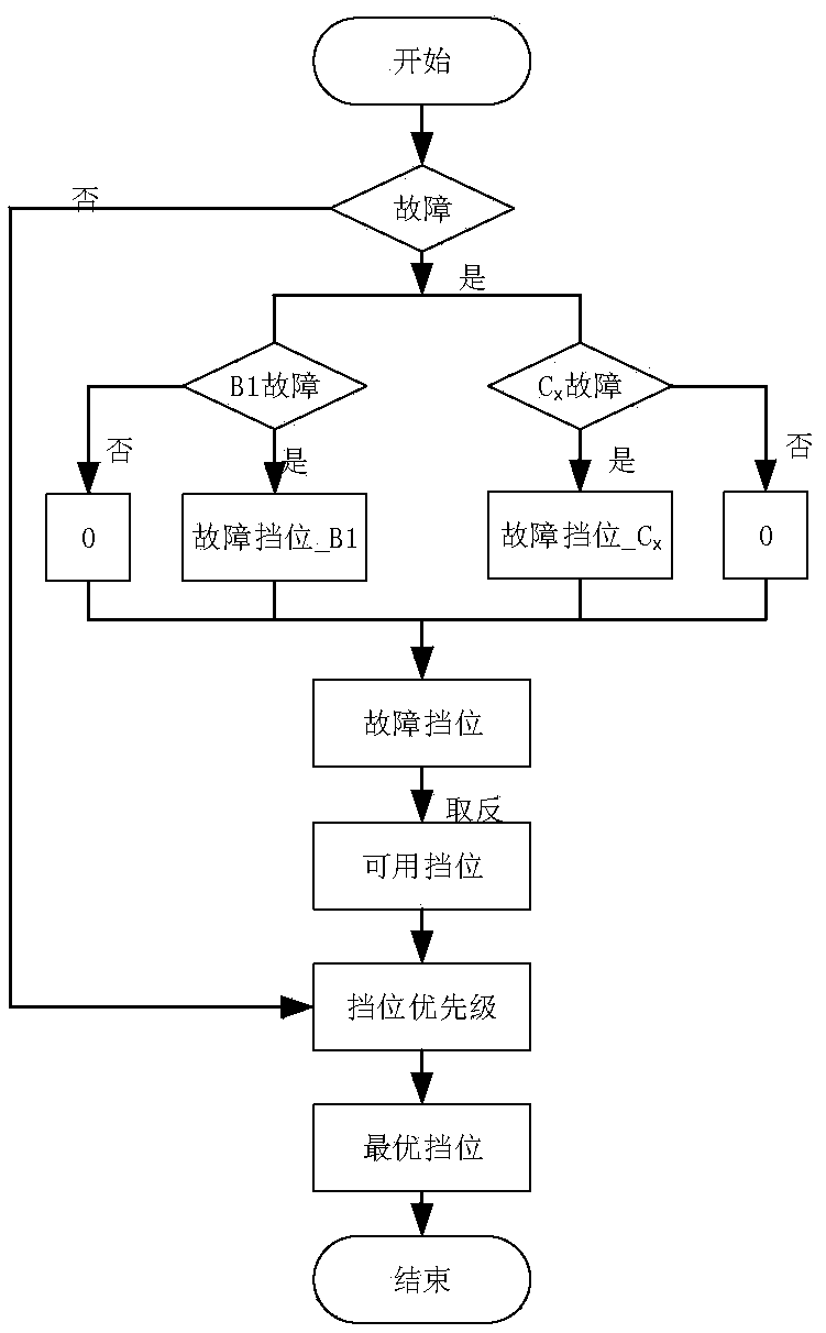 A Solenoid Valve Troubleshooting Method Based on Automatic Transmission Control Software