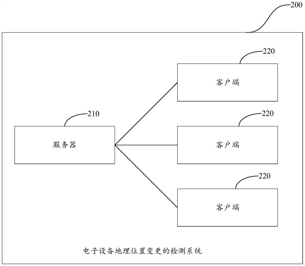 Method and device for detecting geographic position change of electronic equipment