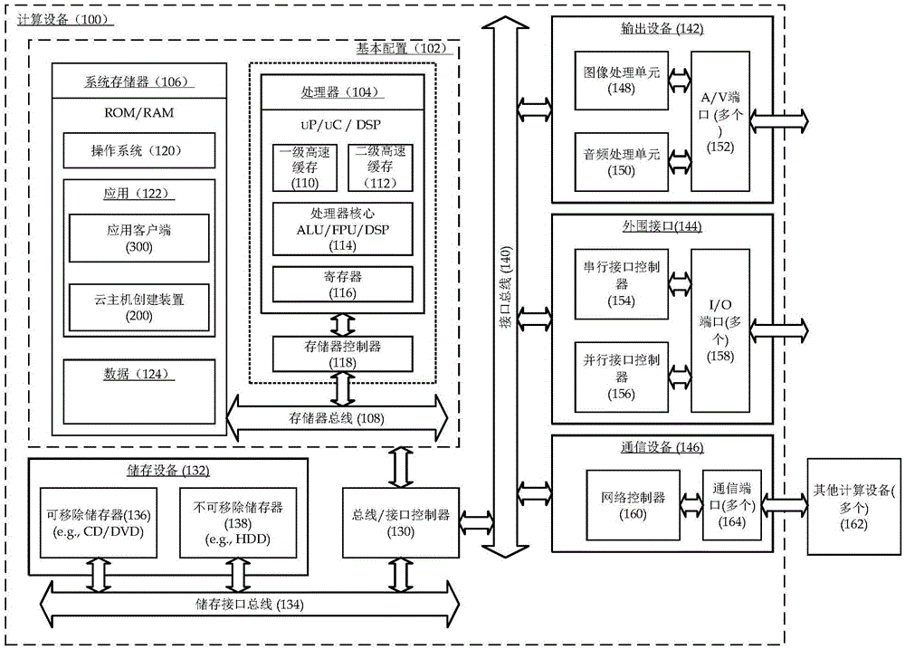 Cloud host establishing device and method and calculating equipment