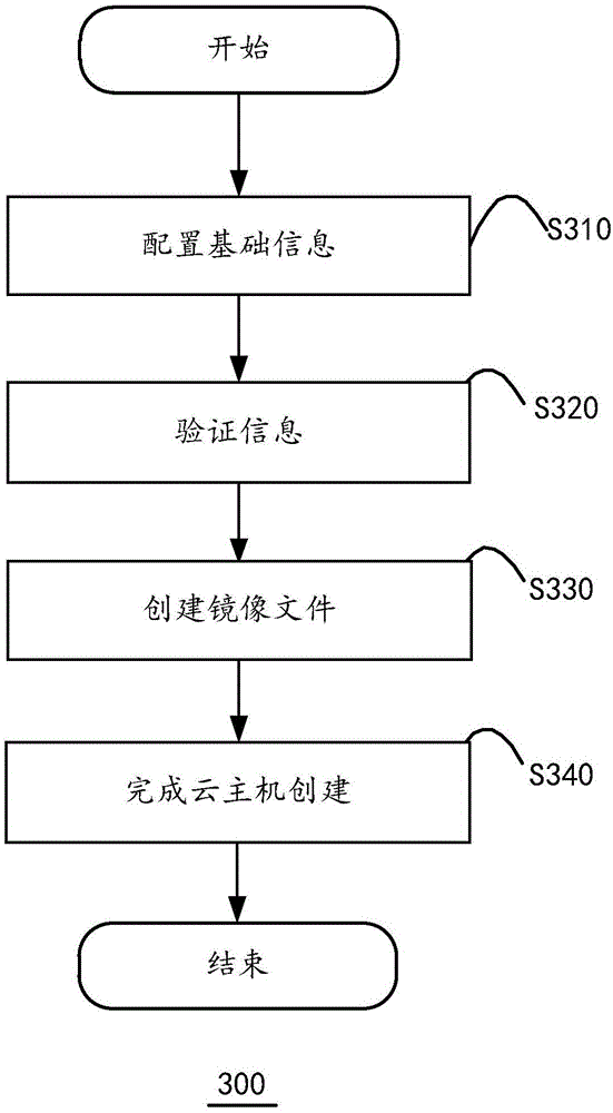 Cloud host establishing device and method and calculating equipment