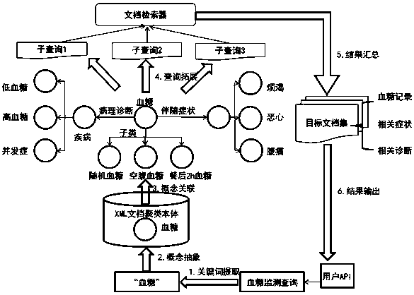 An Ontology-Based Semantic Association Retrieval Method for Medical Documents