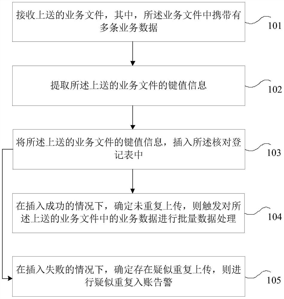 Service file processing method and device
