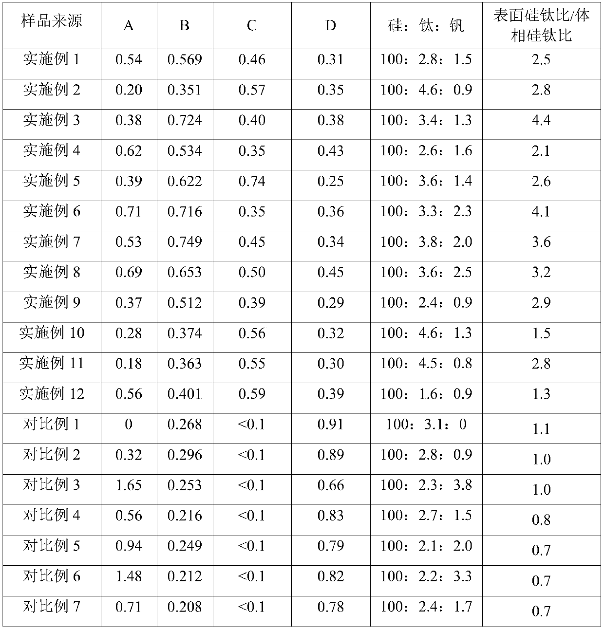 Vanadium-titanium-silicon molecular sieve, preparation method and application thereof, and sulfide oxidation method