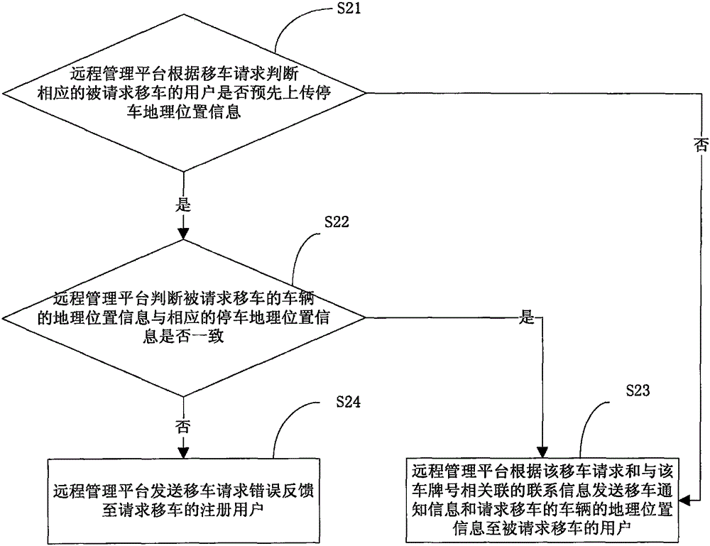 Intelligent car moving notification method, system and platform