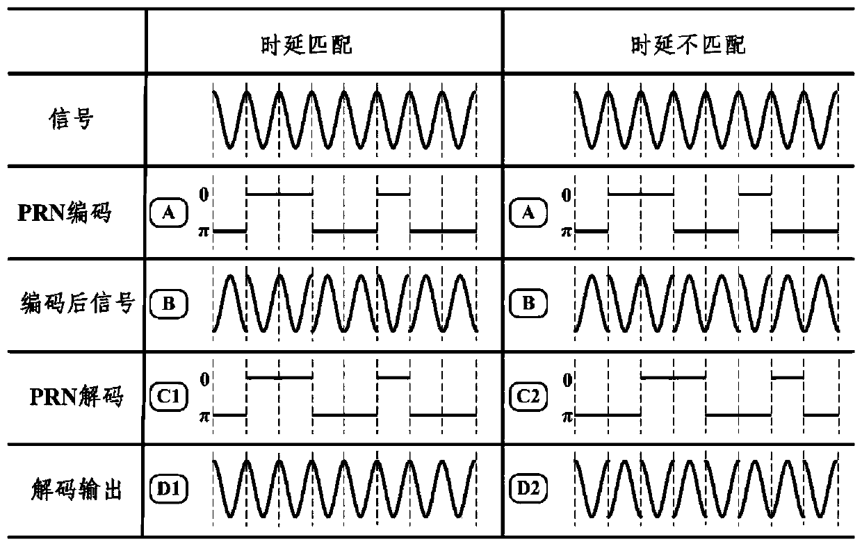 Multi-path optical fiber interferometer multiplexing device and method based on pseudo-random codes