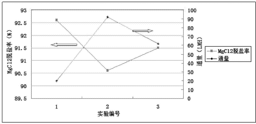 Preparation method for UV-induced photografted charged nanofiltration membrane and product thereof, and application of product
