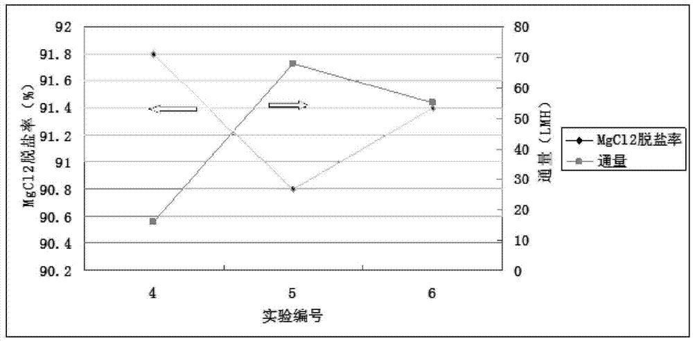 Preparation method for UV-induced photografted charged nanofiltration membrane and product thereof, and application of product